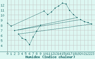 Courbe de l'humidex pour Calatayud