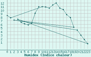 Courbe de l'humidex pour Landeck