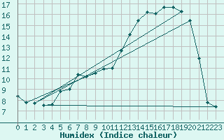 Courbe de l'humidex pour Troyes (10)