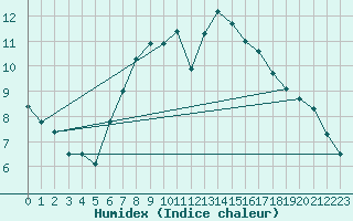 Courbe de l'humidex pour Rnenberg