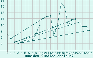 Courbe de l'humidex pour Kleine-Brogel (Be)