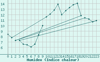 Courbe de l'humidex pour Montmorillon (86)