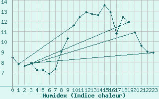 Courbe de l'humidex pour Mont-Aigoual (30)