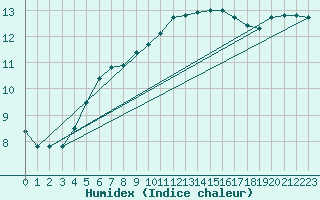 Courbe de l'humidex pour Jarnages (23)