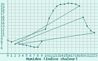 Courbe de l'humidex pour Variscourt (02)