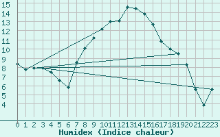 Courbe de l'humidex pour Tveitsund