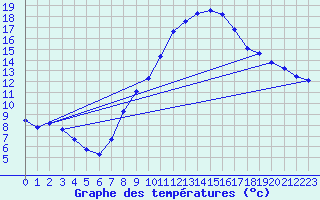 Courbe de tempratures pour Harburg