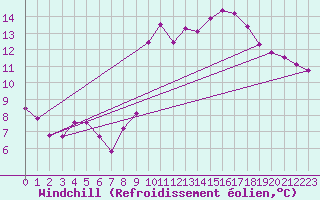 Courbe du refroidissement olien pour Narbonne-Ouest (11)