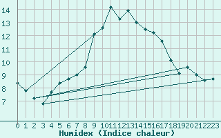 Courbe de l'humidex pour Charlwood