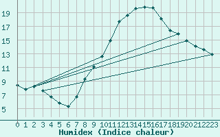 Courbe de l'humidex pour Harburg