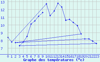 Courbe de tempratures pour Grosser Arber