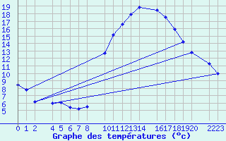 Courbe de tempratures pour Ecija