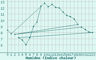 Courbe de l'humidex pour Lenzkirch-Ruhbuehl