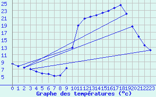 Courbe de tempratures pour Saclas (91)