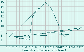 Courbe de l'humidex pour Sopron