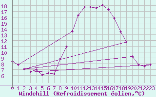 Courbe du refroidissement olien pour Valladolid