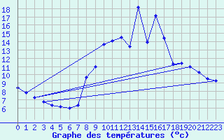 Courbe de tempratures pour Serralongue (66)