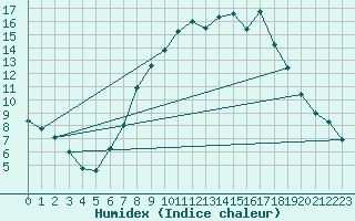 Courbe de l'humidex pour Boscombe Down