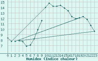 Courbe de l'humidex pour Bernina