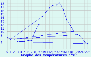 Courbe de tempratures pour Bergn / Latsch