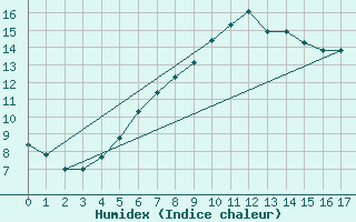 Courbe de l'humidex pour Kongsvinger