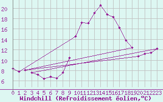 Courbe du refroidissement olien pour Tortosa