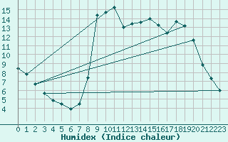 Courbe de l'humidex pour O Carballio