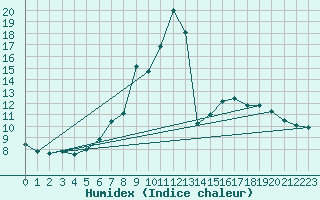 Courbe de l'humidex pour Pizen-Mikulka