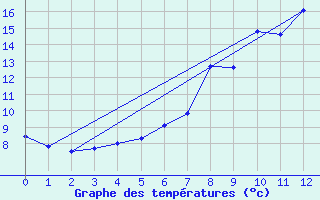 Courbe de tempratures pour Flisa Ii