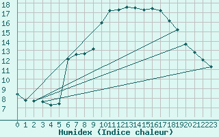 Courbe de l'humidex pour Niederbronn-Sud (67)