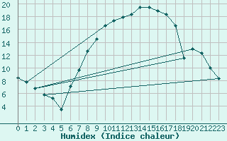 Courbe de l'humidex pour Twenthe (PB)