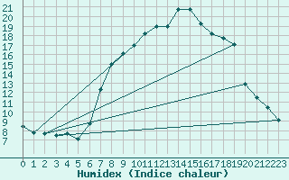 Courbe de l'humidex pour Bousson (It)