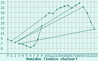 Courbe de l'humidex pour Lobbes (Be)