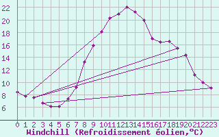 Courbe du refroidissement olien pour Ulrichen