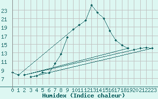 Courbe de l'humidex pour Crnomelj