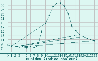 Courbe de l'humidex pour Torla