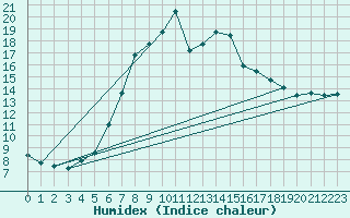 Courbe de l'humidex pour Hoting