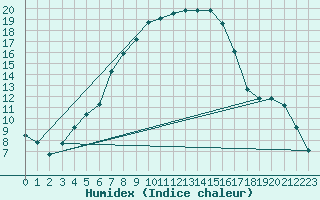 Courbe de l'humidex pour Dippoldiswalde-Reinb