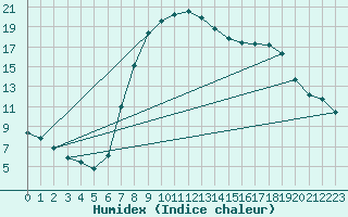 Courbe de l'humidex pour Laroque (34)