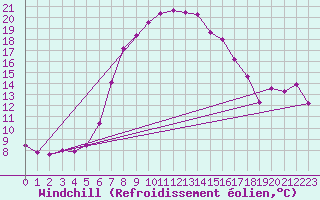 Courbe du refroidissement olien pour Simplon-Dorf