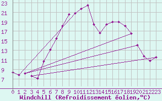 Courbe du refroidissement olien pour Mariapfarr