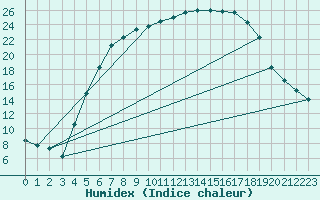 Courbe de l'humidex pour Ostroleka