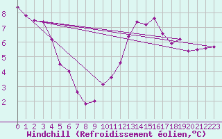 Courbe du refroidissement olien pour Guidel (56)