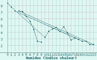 Courbe de l'humidex pour Scampton