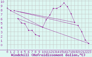 Courbe du refroidissement olien pour Vichy (03)
