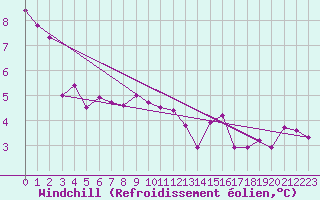 Courbe du refroidissement olien pour Dobele