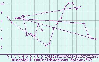 Courbe du refroidissement olien pour Saint-Etienne (42)