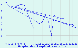 Courbe de tempratures pour Variscourt (02)