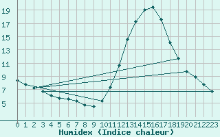 Courbe de l'humidex pour Castellbell i el Vilar (Esp)