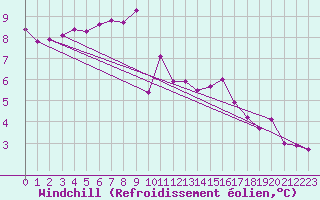 Courbe du refroidissement olien pour Werl